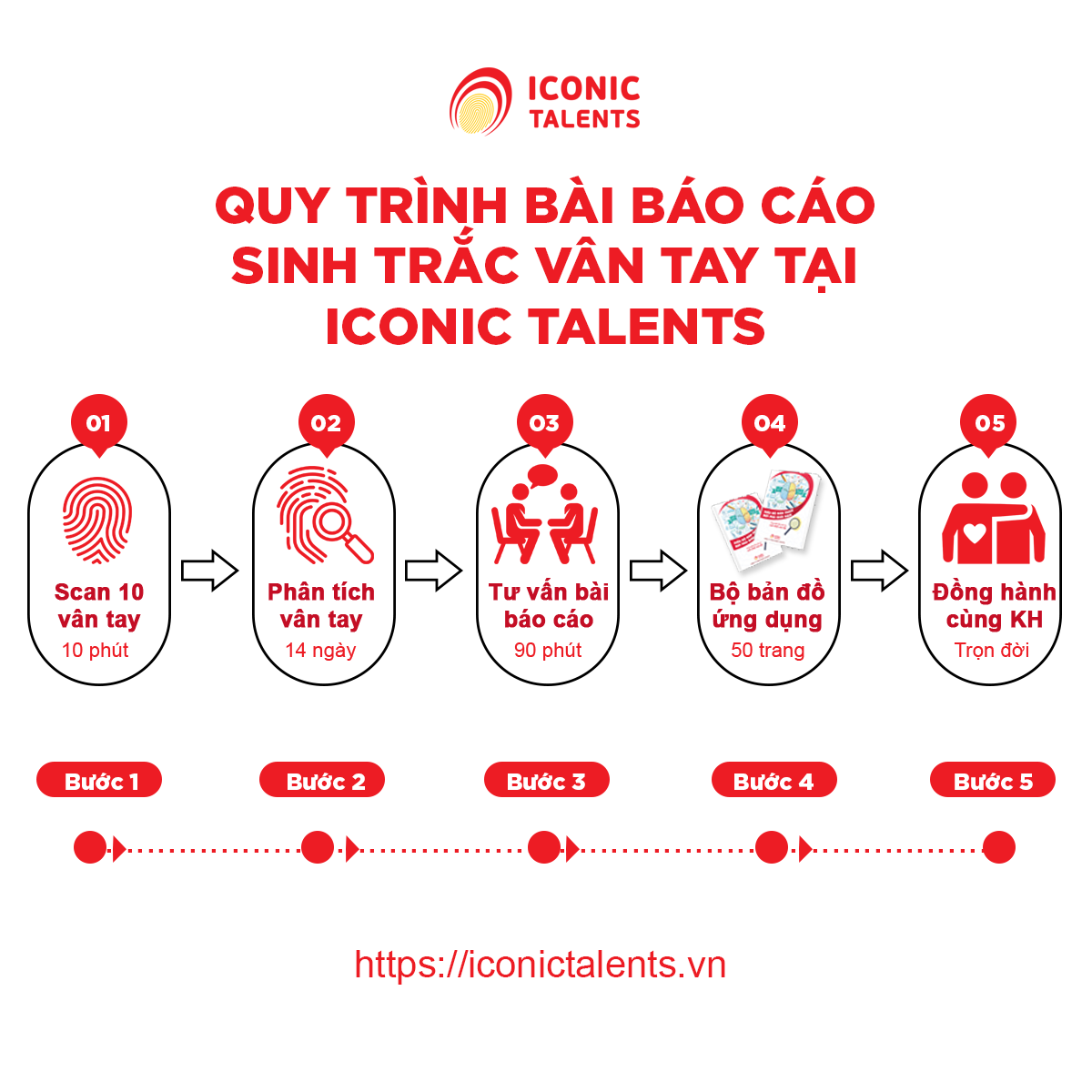 Quy trình thực hiện sinh trắc vân tay Quy trình thực hiện sinh trắc vân tay